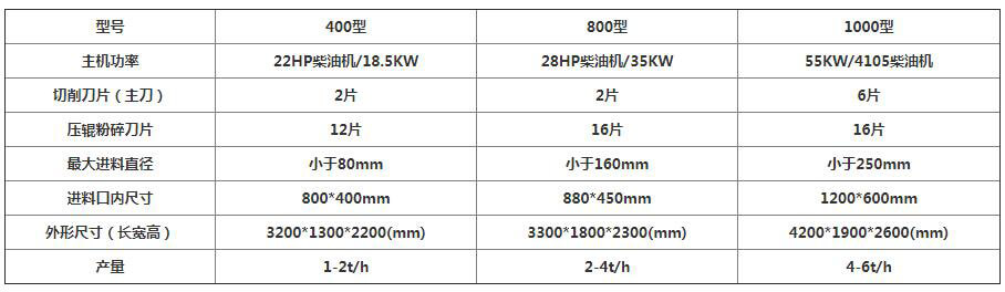 果<a href='https://www.gyshuangxing.com' target='_blank'><span><a href='https://www.gyshuangxing.com/1/229.html' target='_blank'><span>树枝粉碎</span></a>机</span></a>型号参数